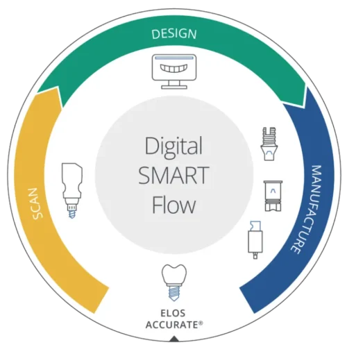 How Elos Accurate Found Its Niche in Digital Dentistry